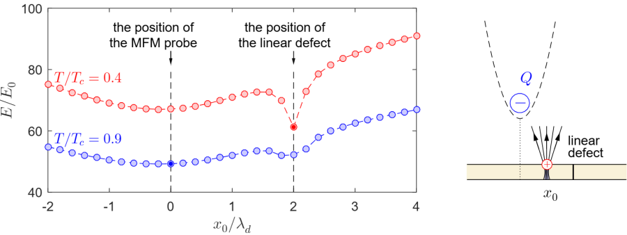 Calculated dependence of the energy of the Pearl vortex \( E \) in thin superconducting film as a function of the position of the vortex \( x^{\,}_0 \), where \( E^{\,}_0 = \Phi^2_0/(64\pi^3 \lambda^{\,}_d(0)) \). The position of the MFM probe and the linear defect, considered as an extended Josephson junction, are marked by dashed vertical lines. This figure utilizes the same dataset as Figs.~3d and 3h in Ref. [55].