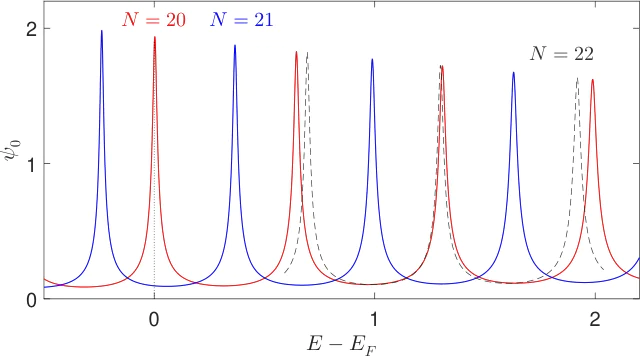 Typical oscillatory dependence of the absolute value of the wave function \(\psi^{\,}_0\) at the film-vacuum interface (see figure 1) for \(N\)-layer Pb films as a function of the incident electron energy \(E\). The positions of the maxima in \(\psi^{\,}_0(E)\) correspond to the resonant energies for the scattering problem (figure 1) and the quantum-well states for a particle in a box with impenetrable walls.