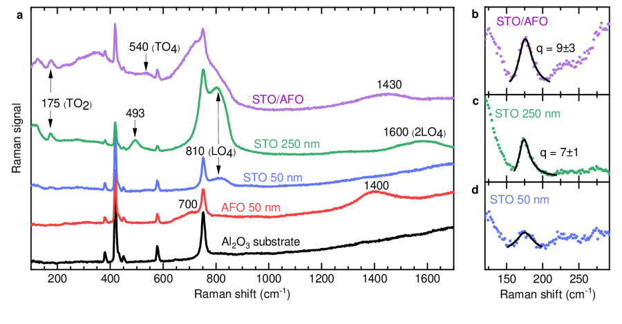 {a} -- Room-temperature Raman spectra of the 5\( \times \)[50 nm SrTiO3 + 50 nm AlFeO3] (STO/AFO) heterostructure and of single films of AFO (50 nm thick), STO (50 and 250 nm thick), and bare Al2O3 substrate. Peak positions are indicated by numbers and, for known STO lines, by their vibrational mode. The spectra are spaced along vertical axis for clarity. {b--d} -- Enlarged views of the STO TO2 mode. Dots represent experimental data, and black lines show least-square fit with Breit-Wigner-Fano expression (1). 