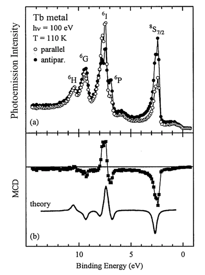 High-resolution Tb \( 4f \) photoemission spectra measured at \( h\nu=100 \) eV from a remanently magnetized Tb(0001)/W(110) film (150 Å, \( T=110 \) K). Open (filled) symbols correspond to nearly parallel (antiparallel) orientations of photon spin and sample magnetization. (b) MCD signal obtained as the intensity difference; the solid line shows the calculated atomic-multiplet MCD spectrum. Data taken from Ref. [50].