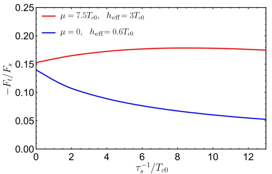 Amplitude of the triplet correlations relative to the singlet amplitude as a function of the inverse impurity scattering time for a superconductor in the presence of the Néel-type effective exchange field \( h_{\mathrm{eff}} \). Different curves correspond to different values of the chemical potential \( \mu \).